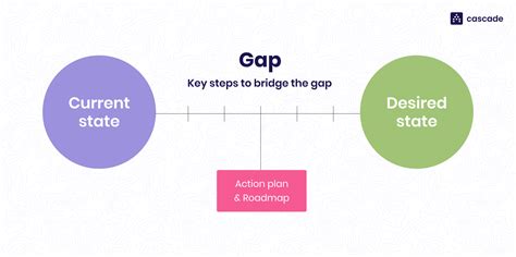 Bridging the Gap: Uncovering the Holes in Your Strategic Approach