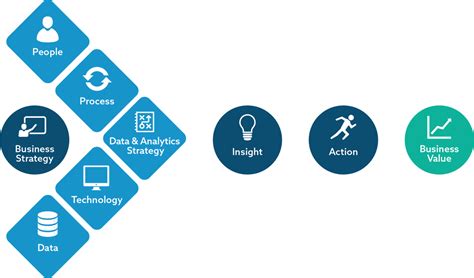 Bridging the Gap between Data and Business Value