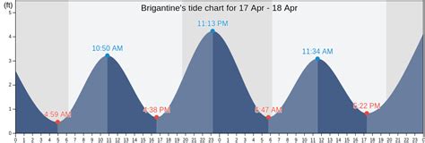 Brigantine Nj Tide Chart