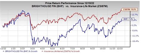 Brighthouse Financial Inc. Stock: A 2023 Analysis and Outlook