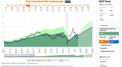 Brinker International Stock: 2022 Outlook and Investment Analysis