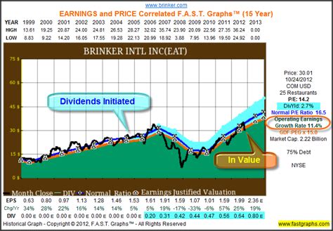 Brinker International Stock: A Comprehensive Analysis for Investors