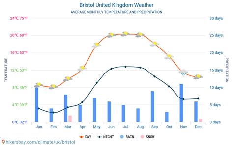 Bristol Weather: A Comprehensive Guide to the City's Climate and Forecasts