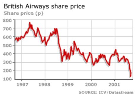 British Airways Stock Price Plunges 50% in One Year: Investors Dump Shares Amidst Pandemic Losses