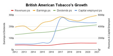 British American Tobacco p.l.c. Investor Relations: A Comprehensive Overview