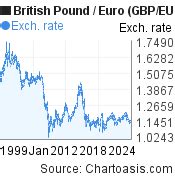 British Pound Chart Euro