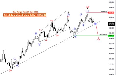 British Pound to Australian Dollar: Conversion Rates, Economic Indicators, and Trend Analysis