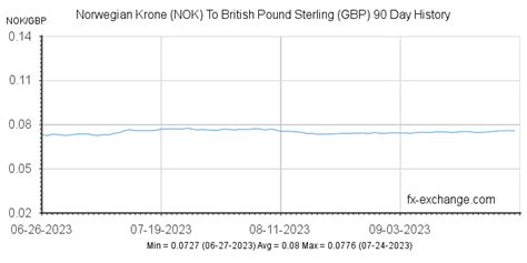 British Pound to Norwegian Krone: A Comprehensive Guide