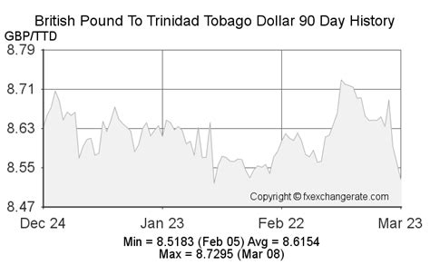 British Pound to Trinidad Dollars: An In-Depth Exploration of Exchange Rates and Market Factors