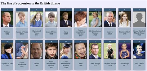 British Royal Family Succession Chart