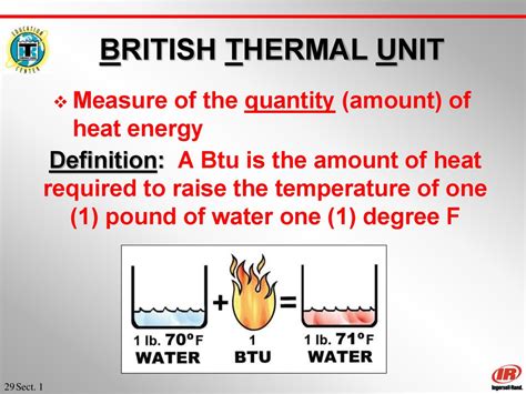 British Thermal Unit