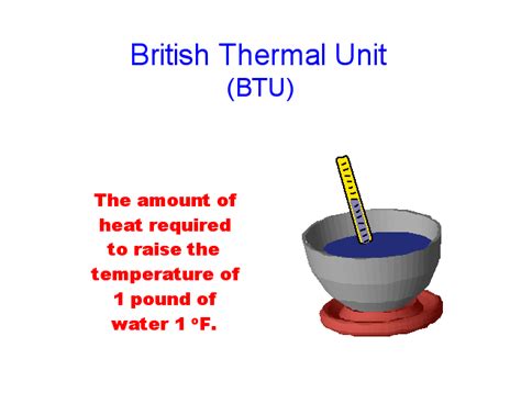 British thermal unit (BTU)