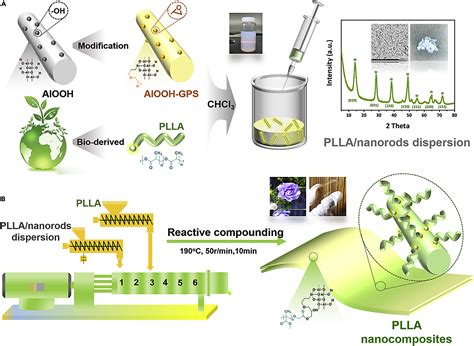 British-Brin: Revolutionizing the Greentech Landscape through Bio-Nanocomposites