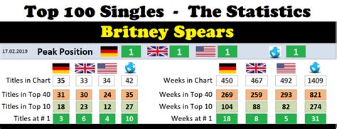 Britney Spears Chart History