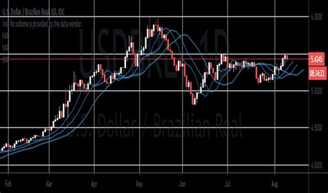 Brl To Usd Chart
