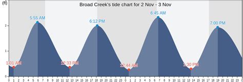 Broad Creek Tide Chart