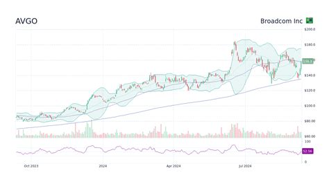 Broadcom Share Price: A Comprehensive Forecast to 2025