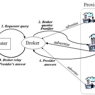 Broker Protocol: The Foundation of Modern Communication