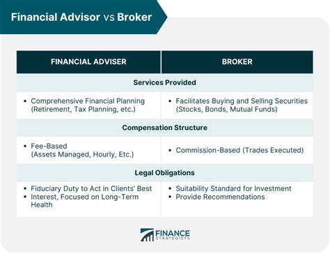 Brokerage Account vs. Advisory Account: A Comprehensive Comparison