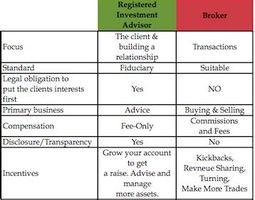 Brokerage vs Advisory: Empowering Investors for Financial Success