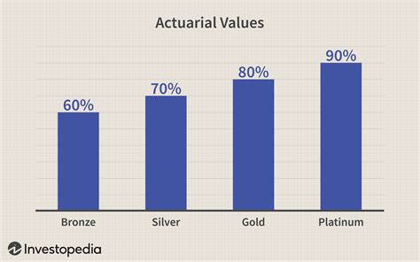 Bronze Plans (60% Actuarial Value):