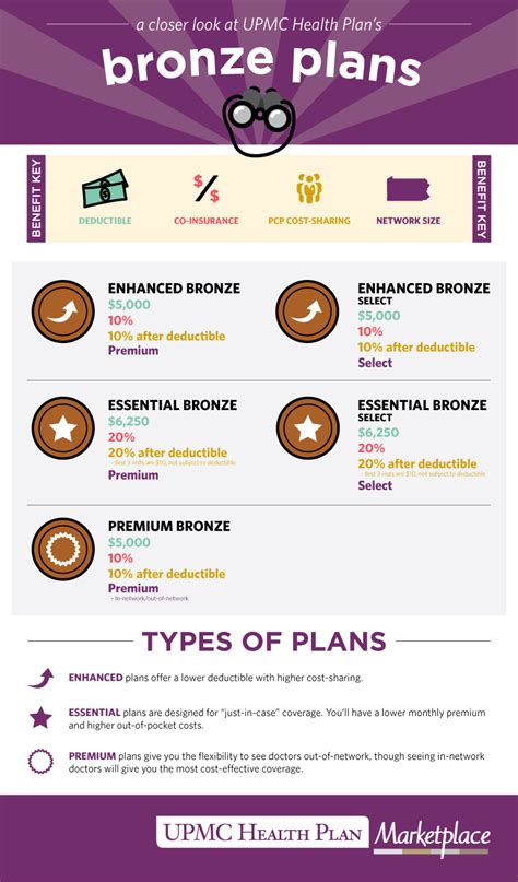 Bronze plans: