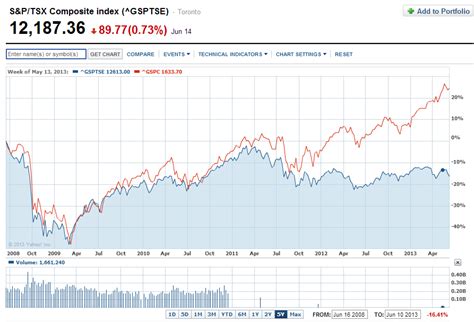 Bros Stock's Stellar Performance: A Historical Analysis