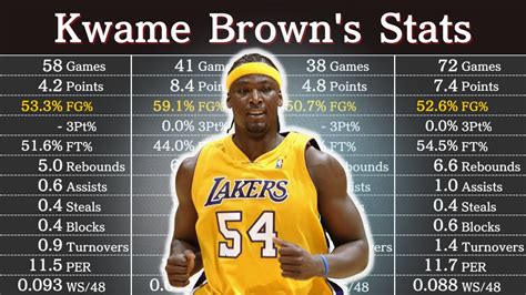 Brown's Stats