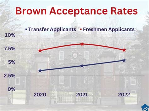 Brown University's Acceptance Rate: 7.6% and Everything You Need to Know