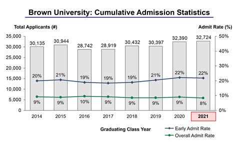 Brown University Admission Rate: A Comprehensive Guide