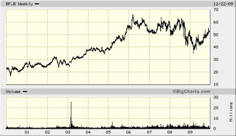 Brown-Forman Corporation Stock: 5,000% Return Over 50 Years