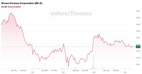 Brown-Forman Corporation Stock Price History