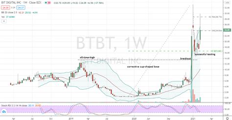 Btbt Stock Chart