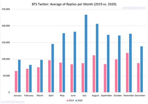 Bts Chart Data Twitter