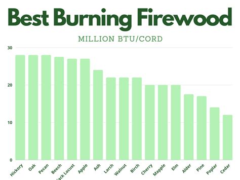 Btu Of Firewood Chart