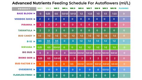 Bud Candy Feeding Chart