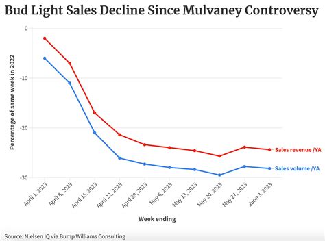 Bud Light Sales Chart