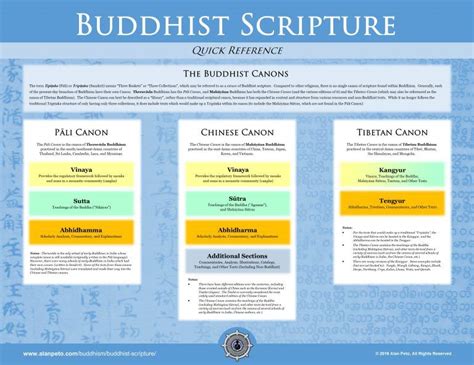 Buddhism Schools and Canons 1st Edition Epub