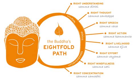 Buddhism The Path of Real Religion Reader