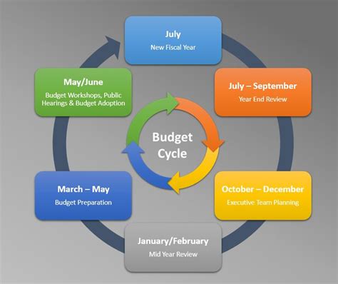 Budget Cycle