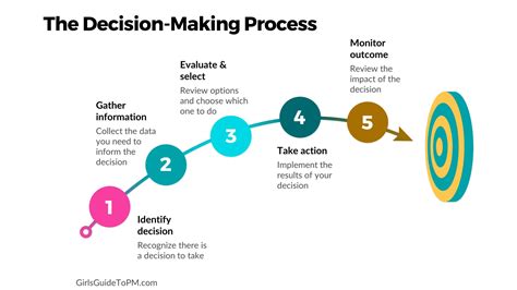 Budgeting: The Ultimate Guide to Decision-Making for Projects