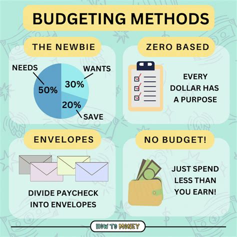 Budgeting and Saving Wisely