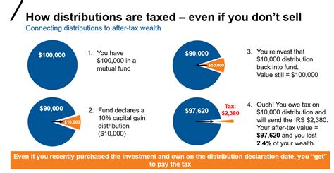 Buffer ETF: Avoid Taxable Capital Gains or Income Distributions