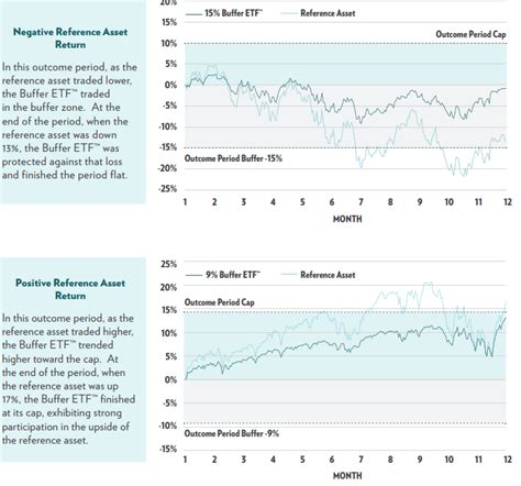 Buffere ETF: 2-Year Outcome Period Analysis