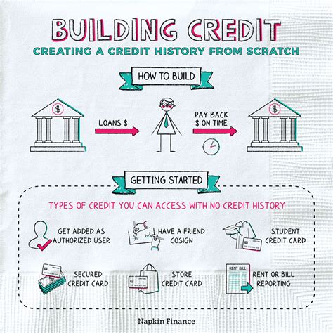 Build credit history: