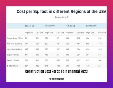 Building Costs Per Square Foot: A Comprehensive Guide for 2023