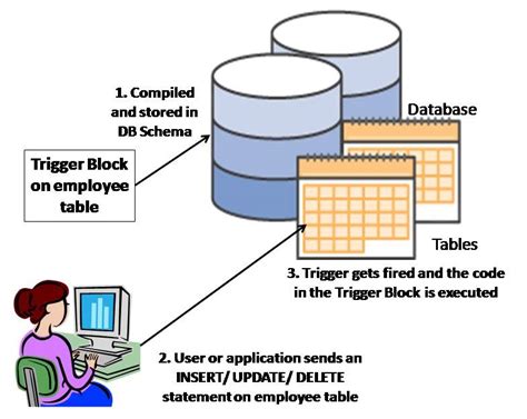Building Intelligent Databases With Oracle Pl/Sql, Triggers, and Stored Procedures Doc
