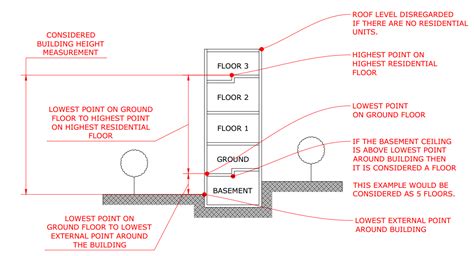 Building height: