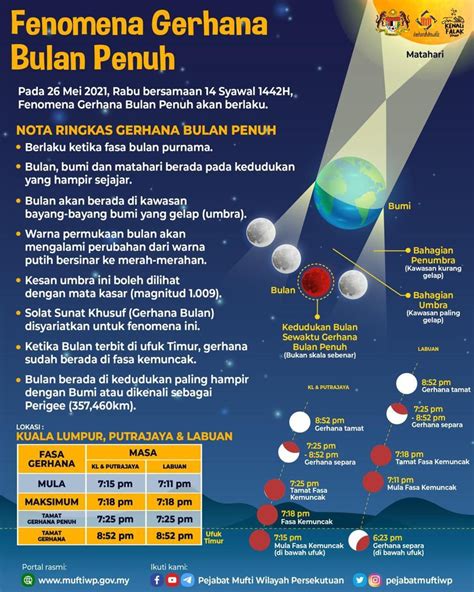 Bulan Penuh Pencerahan: Panduan Komprehensif untuk Memahami Bulan