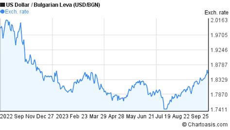 Bulgarian Lev to USD: A Comprehensive Analysis